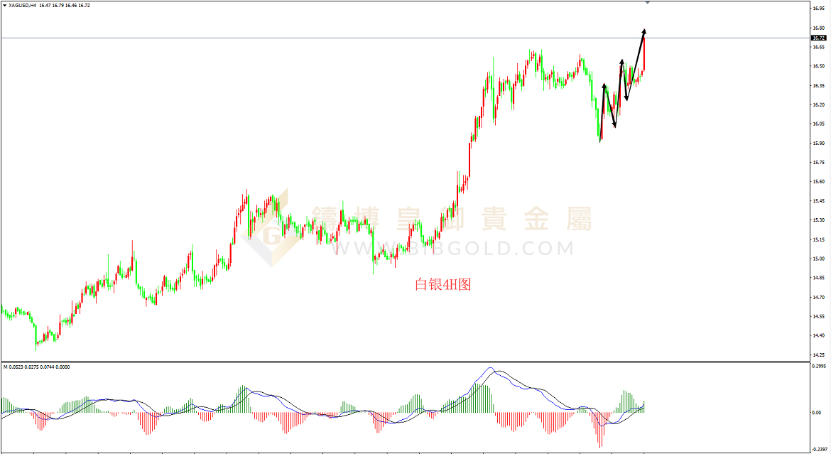 皇御白银走势图