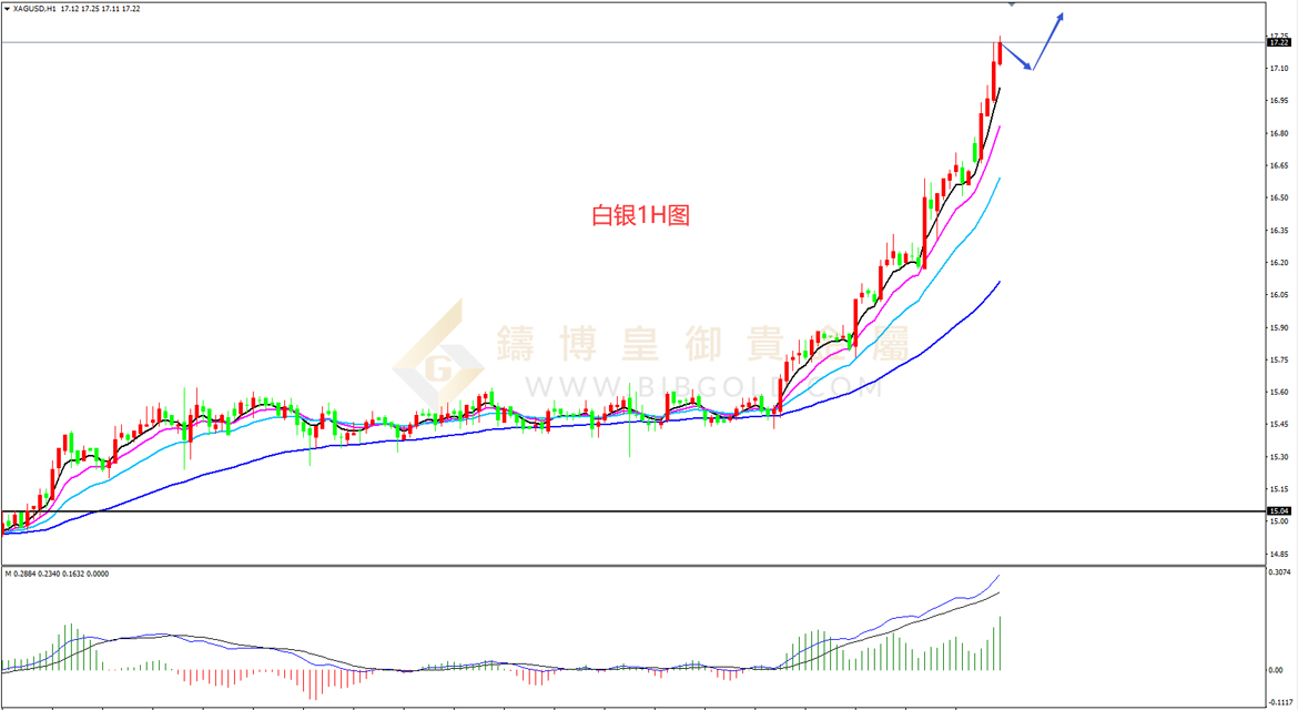 皇御白银走势图 皇御白银走势图