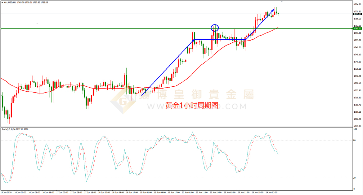 皇御黄金走势图 皇御黄金走势图