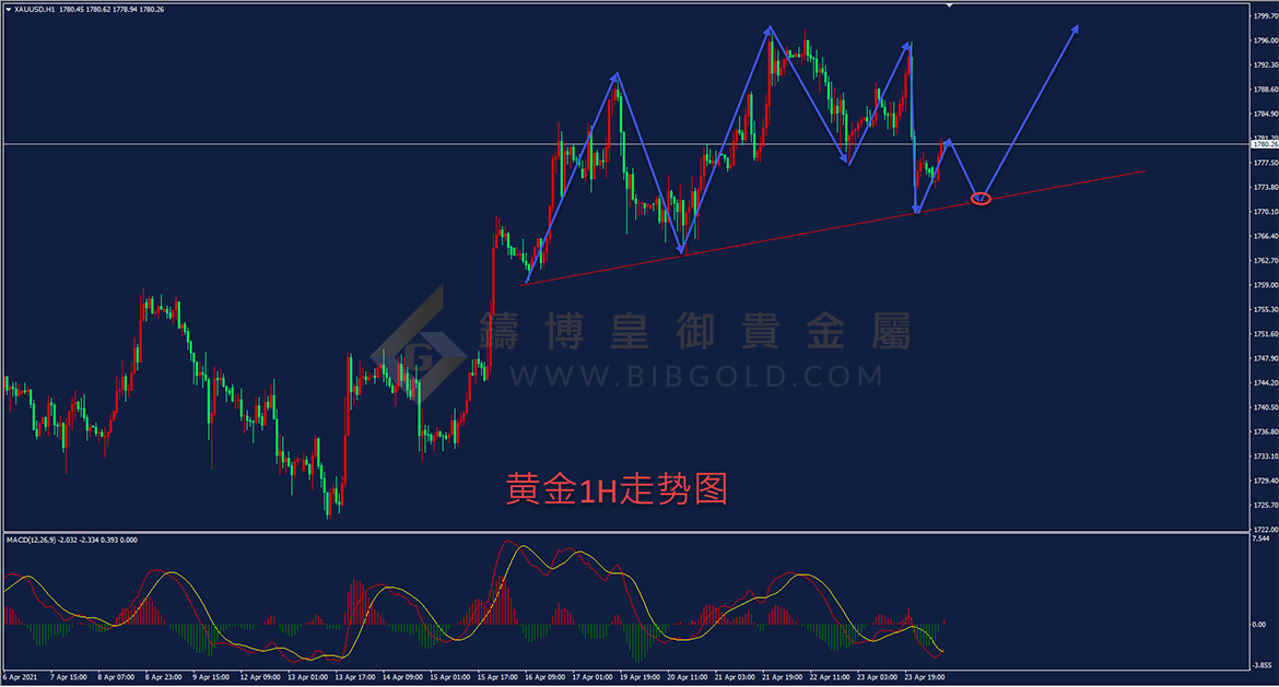 皇御黄金走势图 皇御黄金走势图