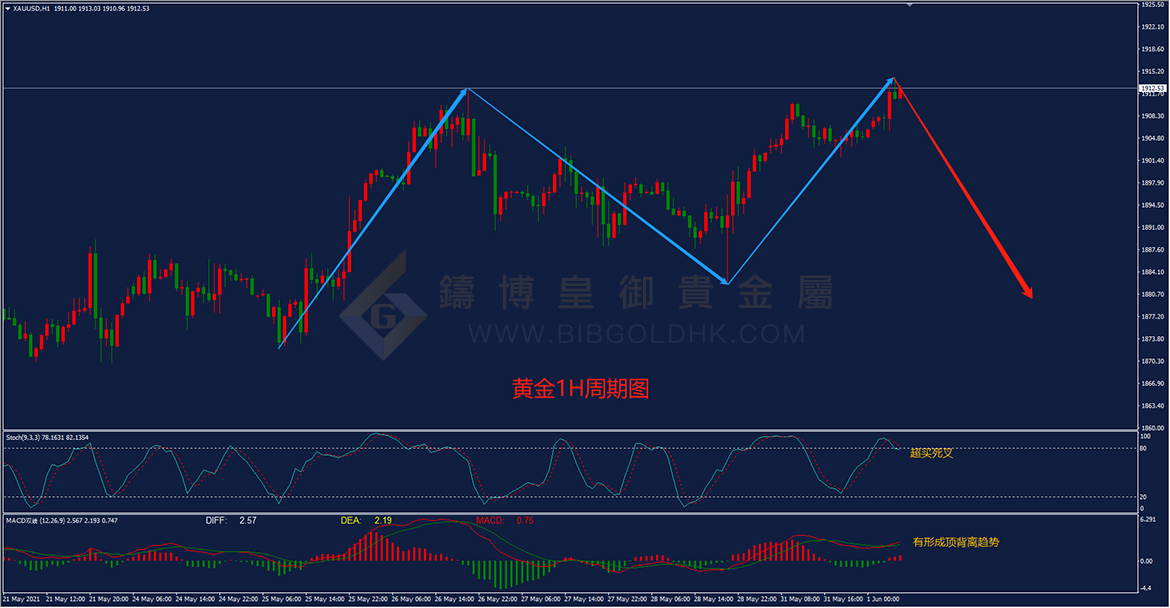 皇御黄金走势图 皇御黄金走势图