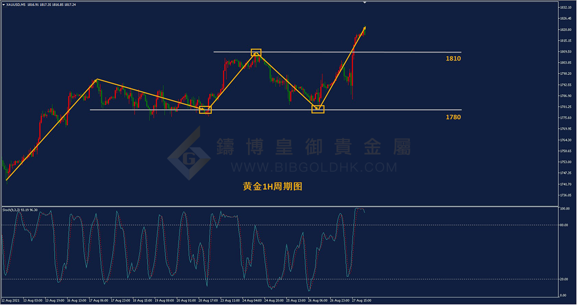 皇御黄金走势图 皇御黄金走势图