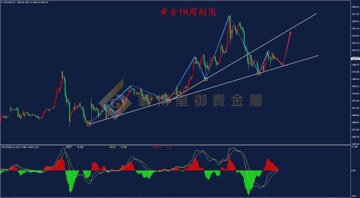 皇御黄金走势图 皇御黄金走势图