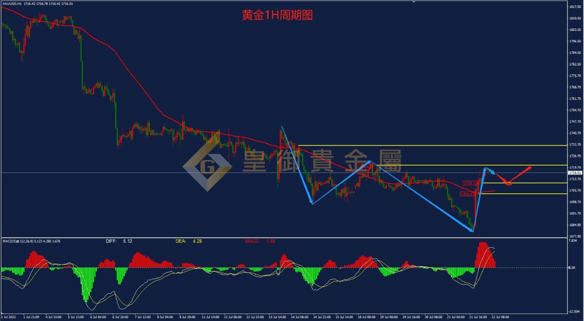 皇御黄金走势图 皇御黄金走势图