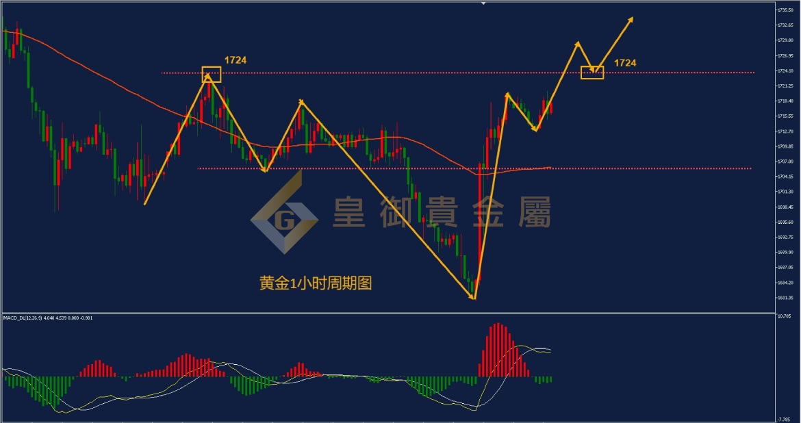 皇御黄金走势图 皇御黄金走势图