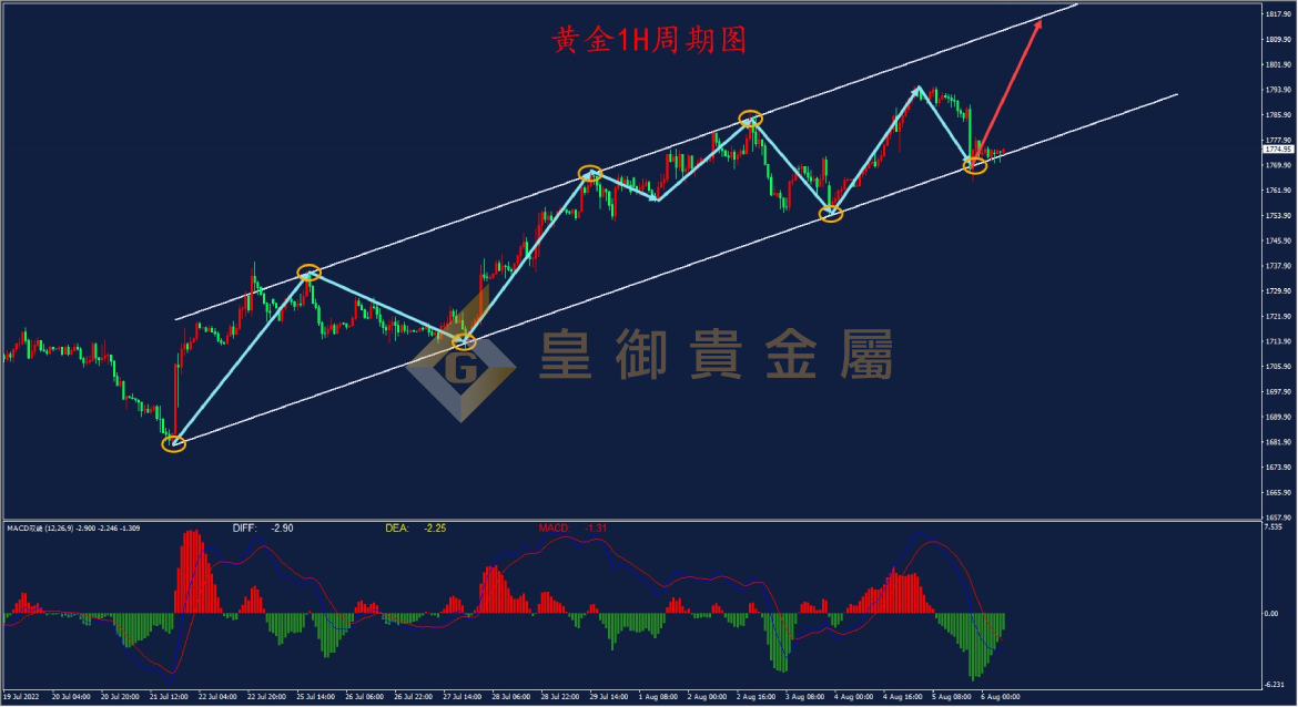 皇御黄金走势图 皇御黄金走势图