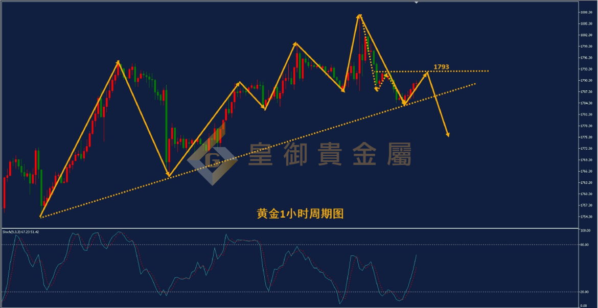 皇御黄金走势图 皇御黄金走势图