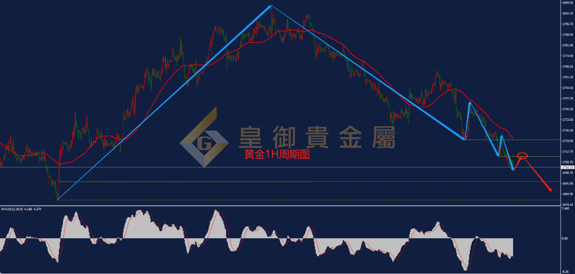 皇御黄金走势图 皇御黄金走势图