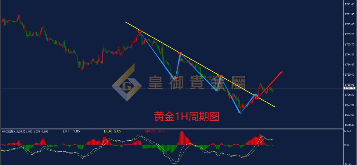 皇御黄金走势图 皇御黄金走势图