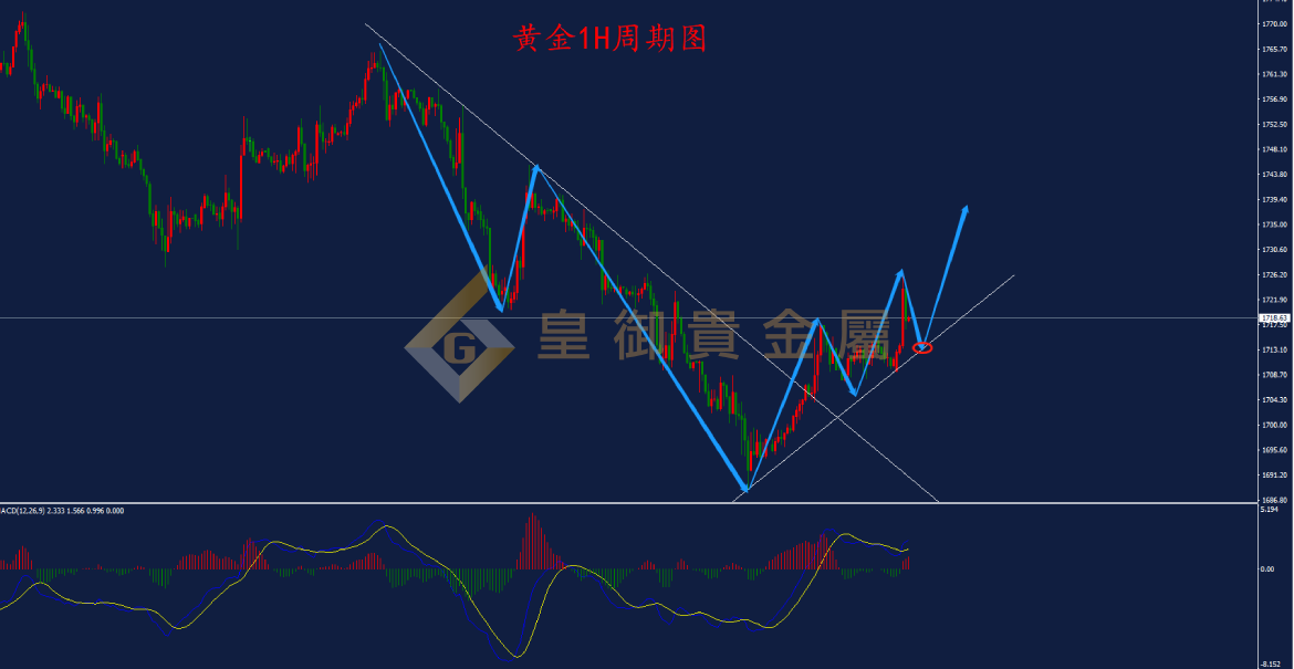 皇御黄金走势图 皇御黄金走势图