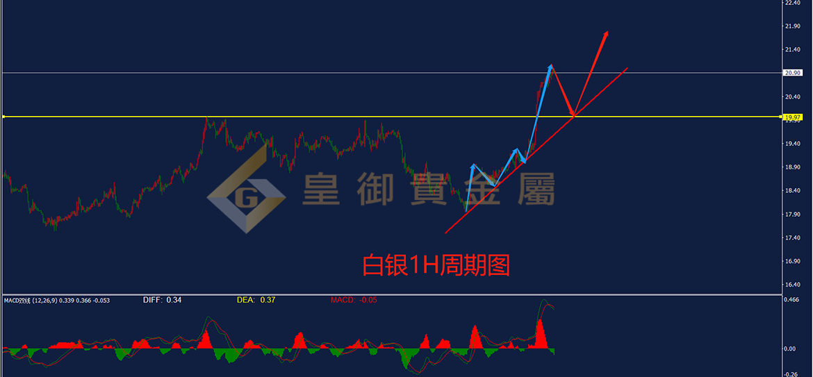 皇御白银走势图