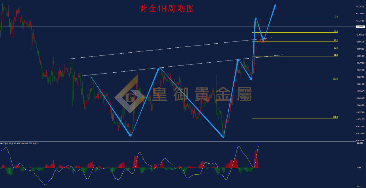 皇御黄金走势图 皇御黄金走势图