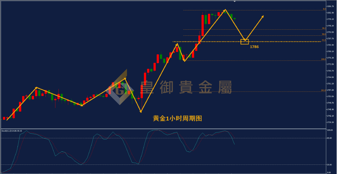 皇御黄金走势图 皇御黄金走势图