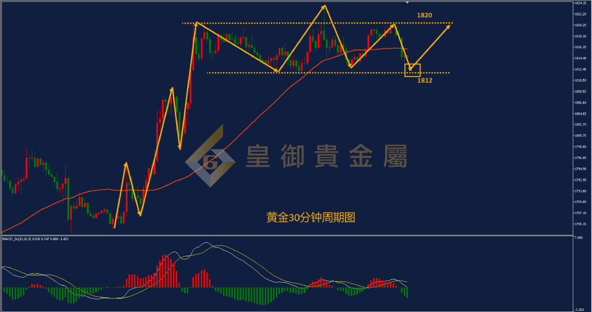 皇御黄金走势图 皇御黄金走势图