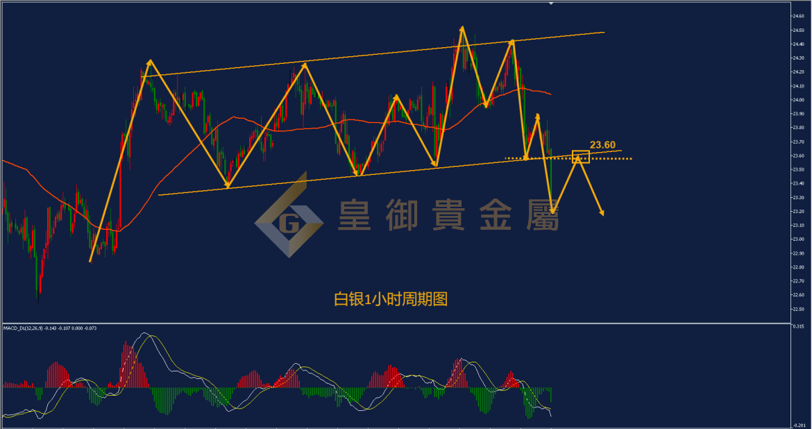 皇御白银走势图