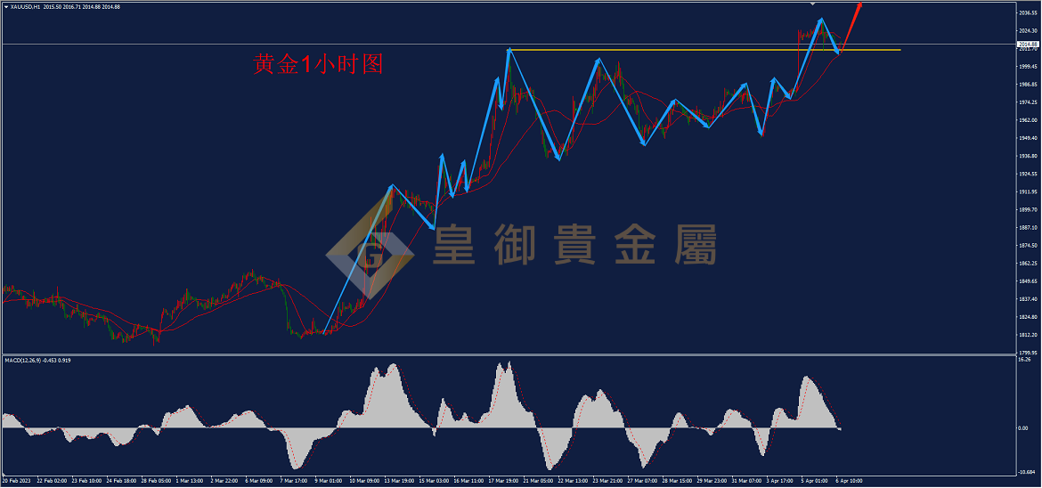皇御黄金走势图 皇御黄金走势图