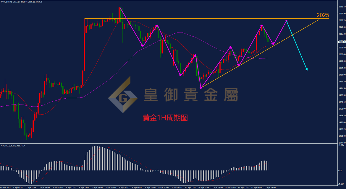 皇御黄金走势图 皇御黄金走势图