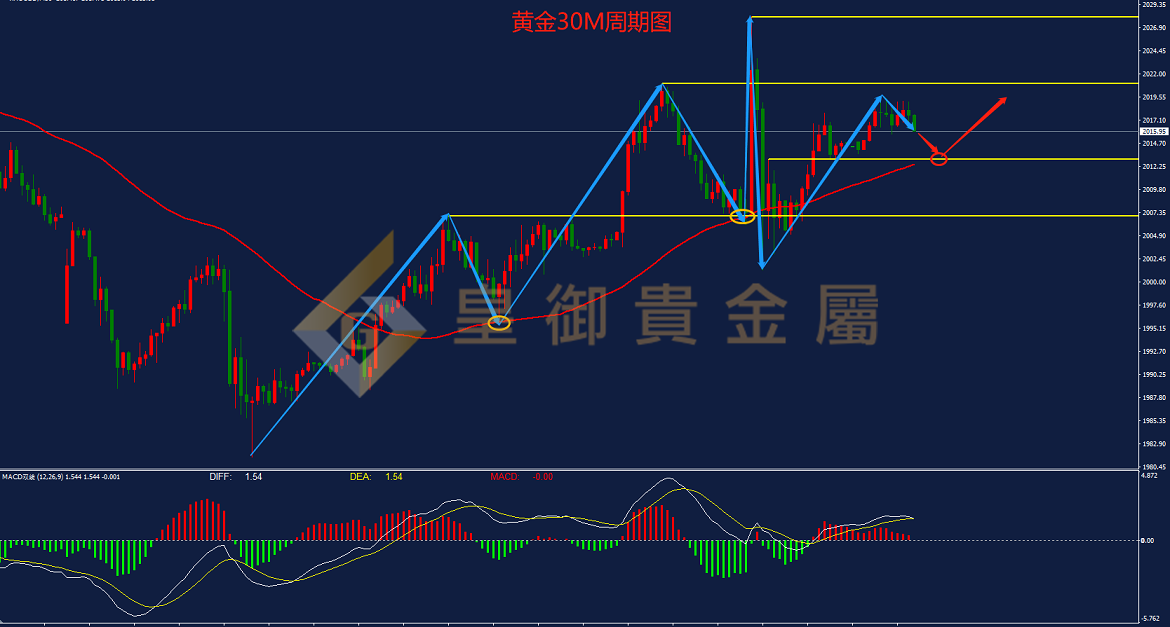 皇御黄金走势图 皇御黄金走势图