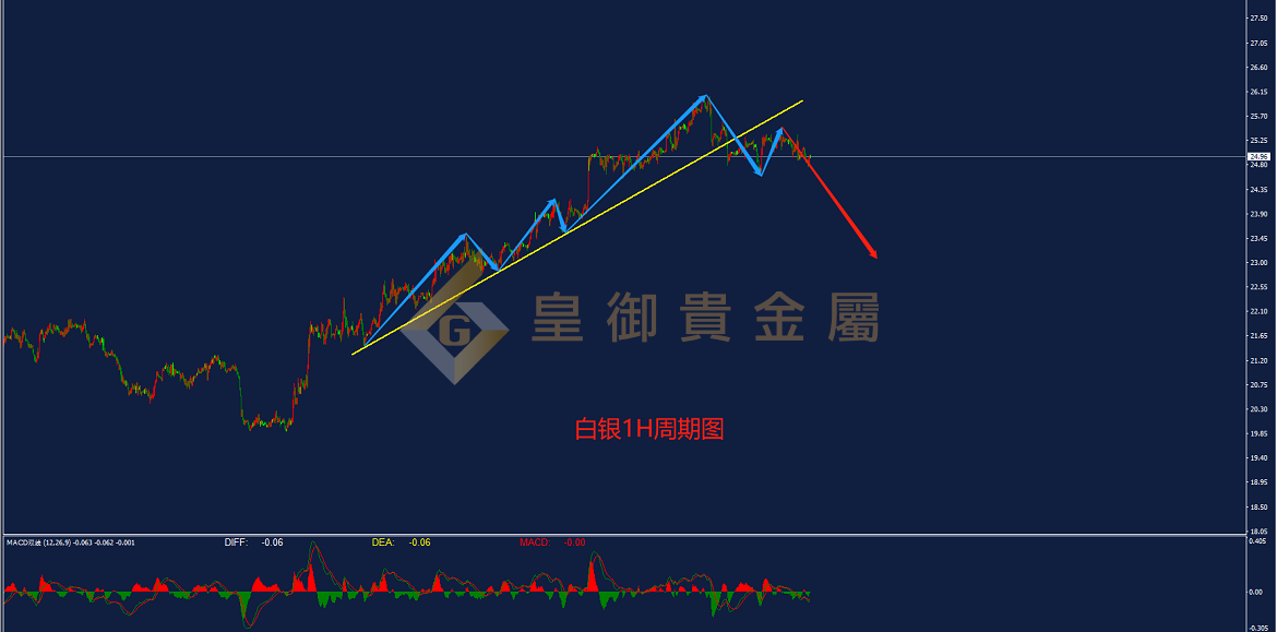 皇御白银走势图