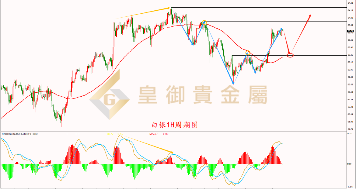 皇御白银走势图