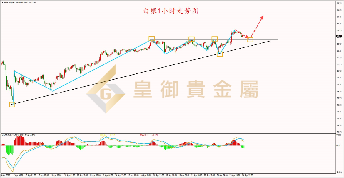 皇御白银走势图