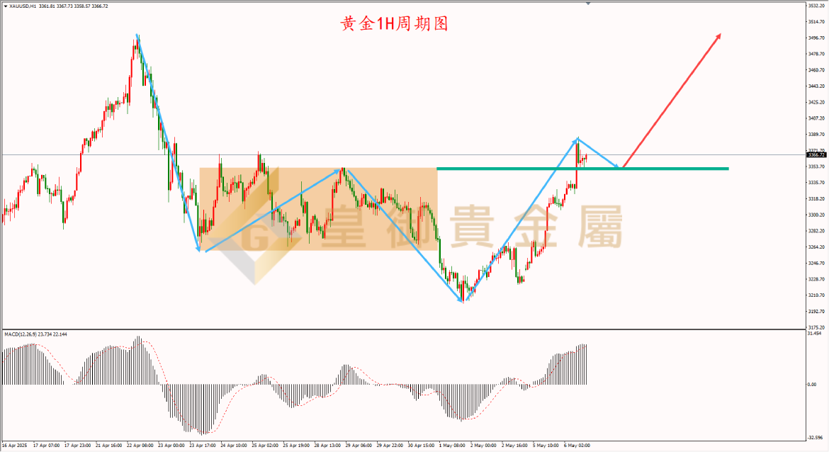 皇御黄金走势图