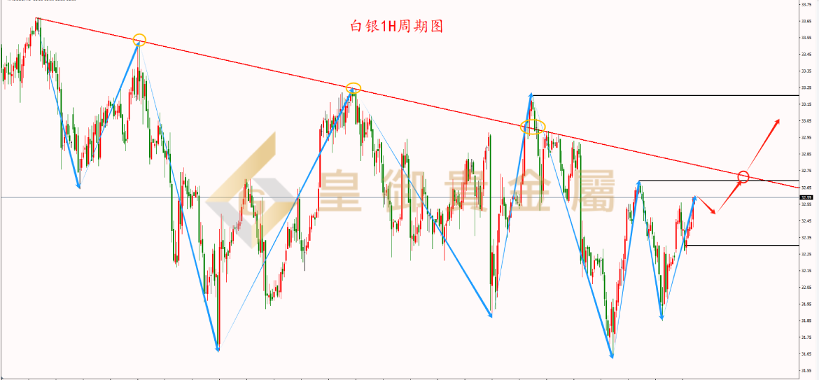 皇御白银走势图