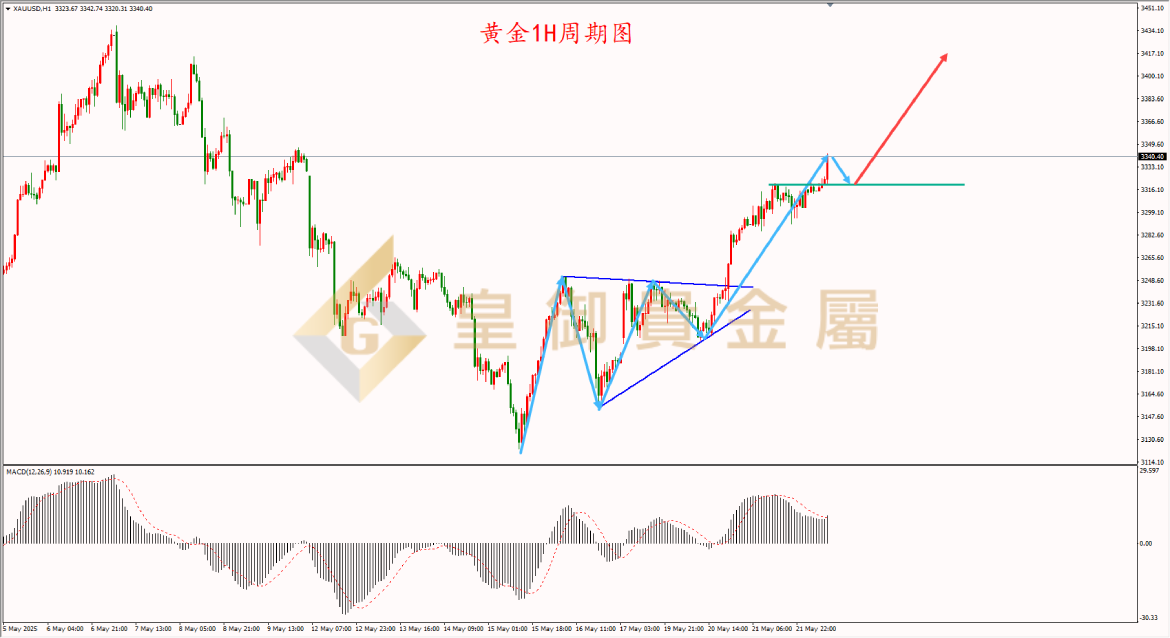 皇御黄金周期图