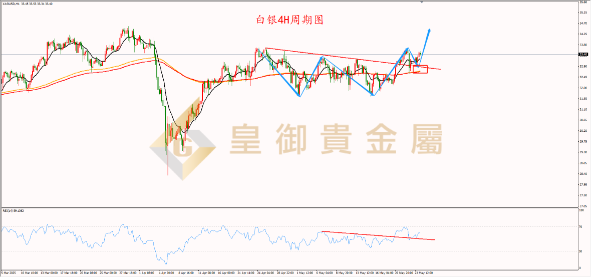 皇御白银走势图