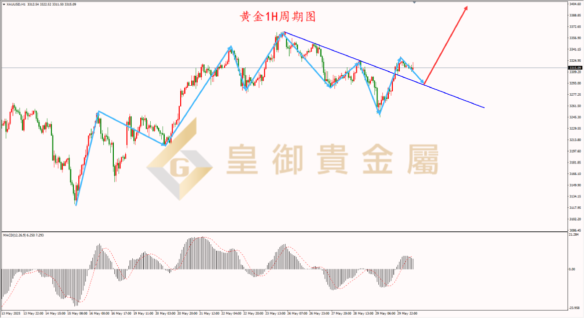 皇御黄金走势图