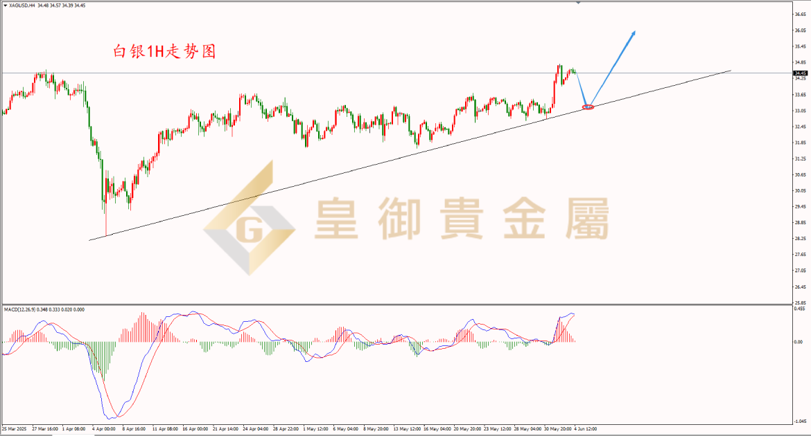 皇御白银走势图