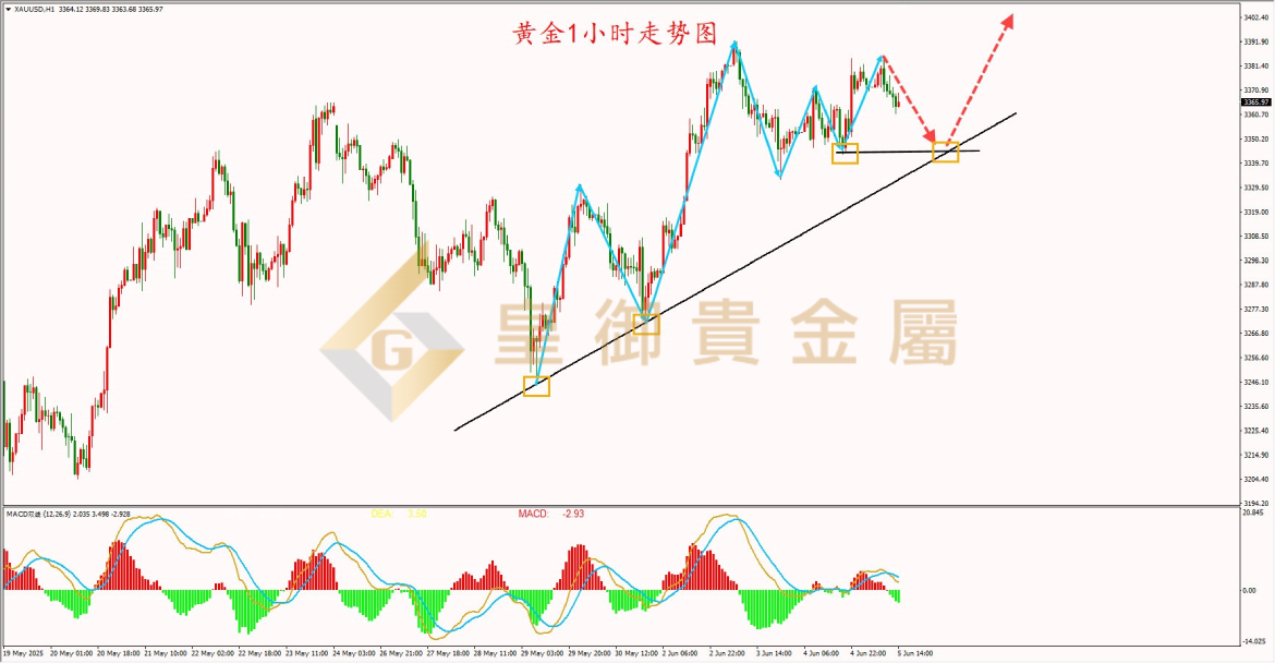皇御黄金走势图