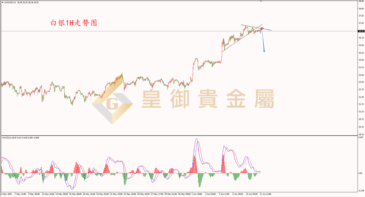 皇御白银走势图