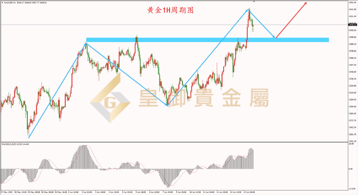 皇御黄金走势图