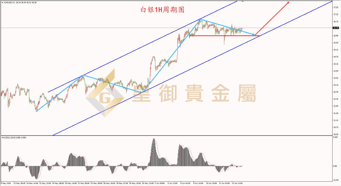 皇御白银走势图