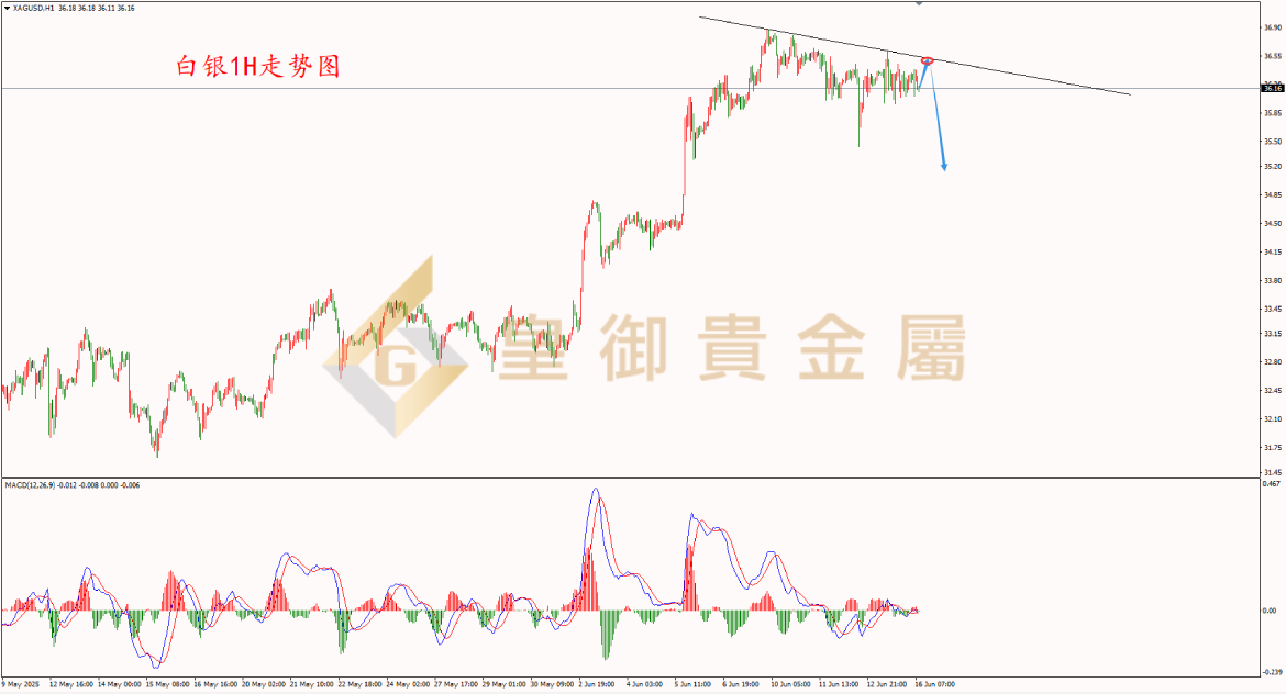 皇御白银走势图