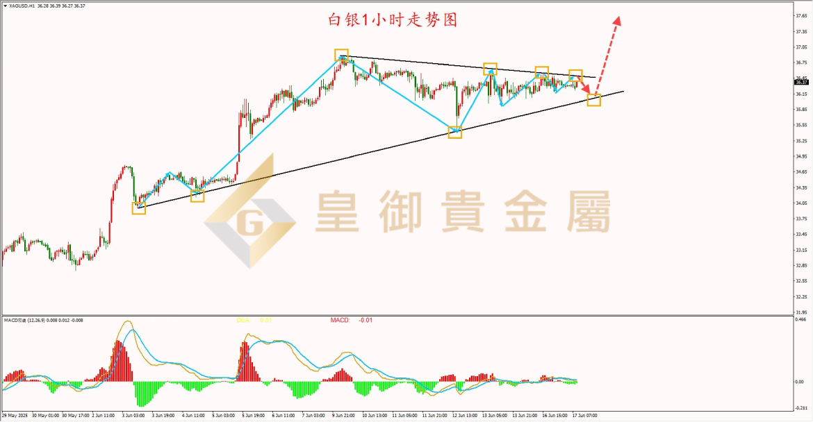 皇御白银走势图