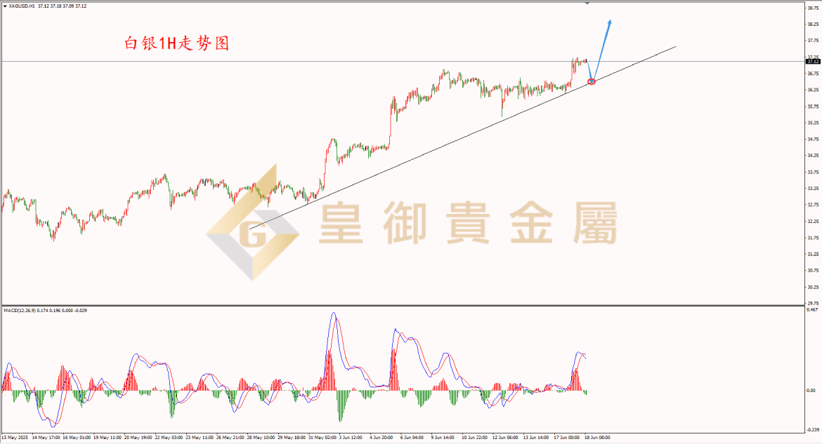 皇御白银走势图