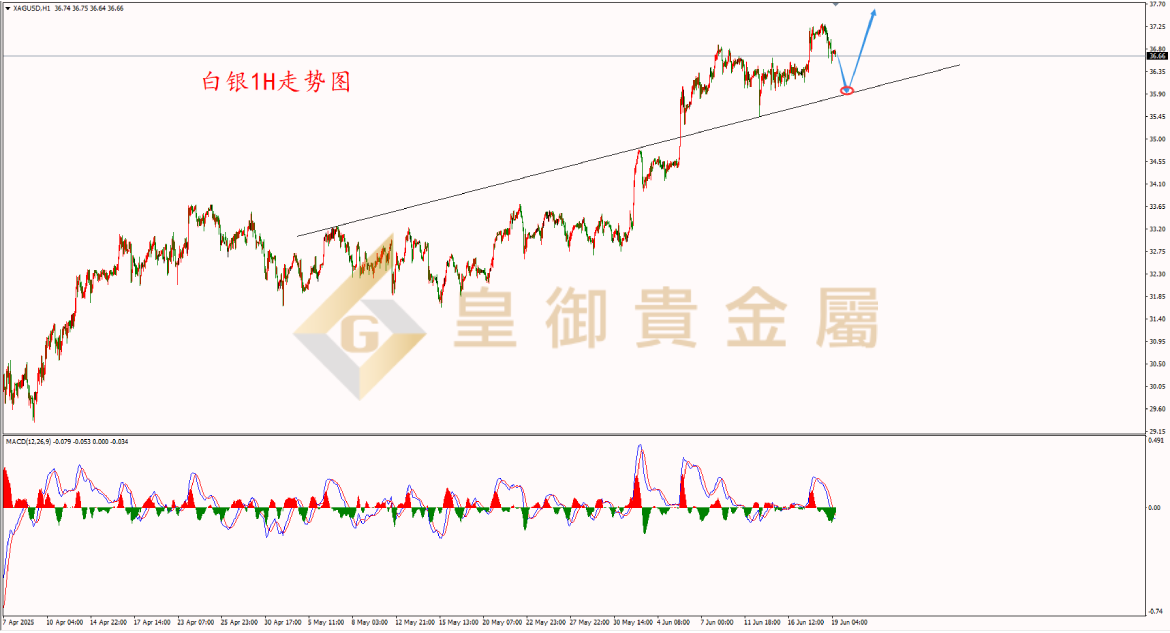 皇御白银走势图