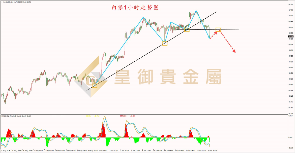 皇御白银走势图