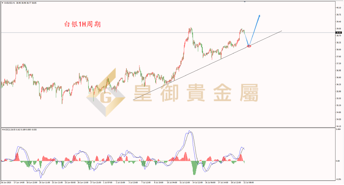 皇御白银走势图