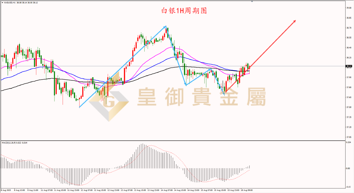 皇御白银走势图