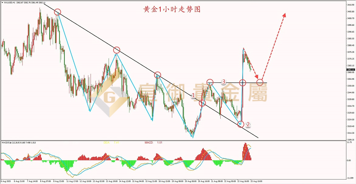 皇御黄金走势图