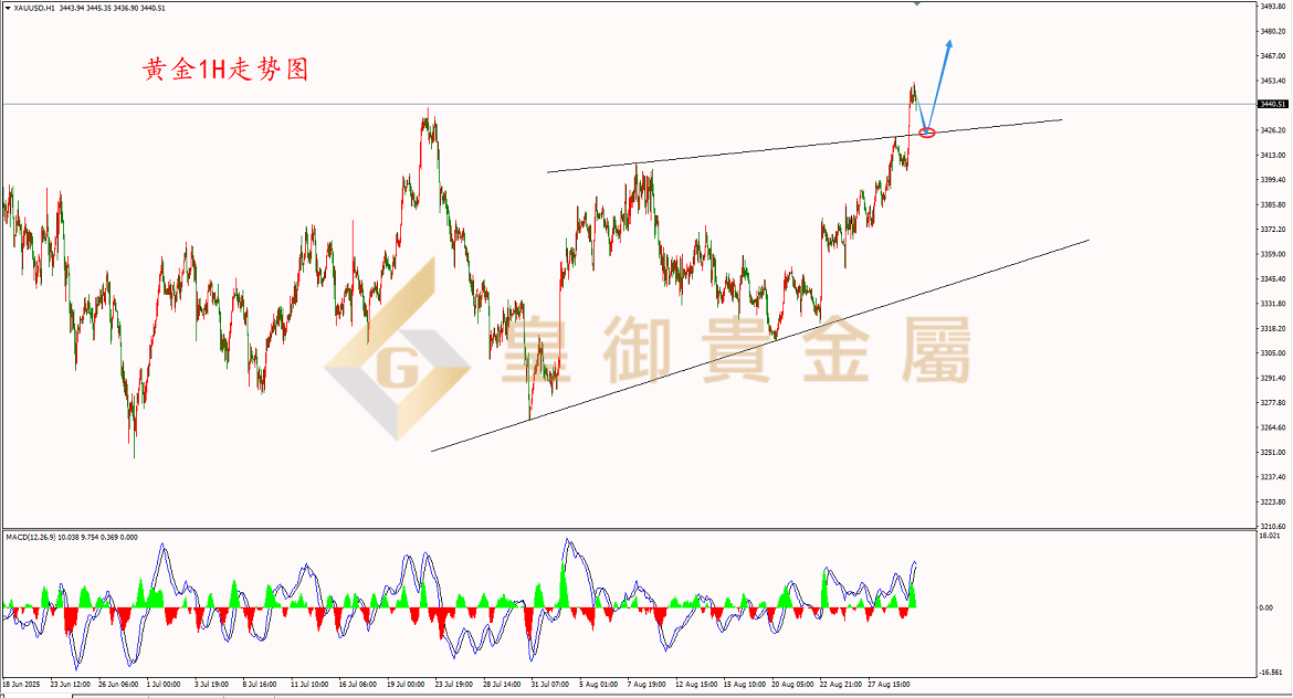 皇御黄金走势图