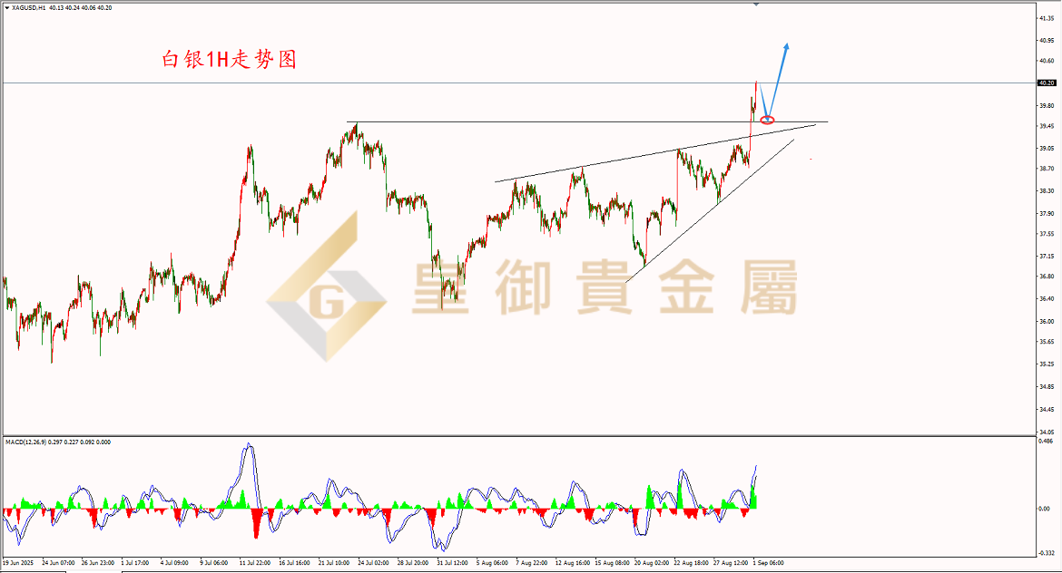 皇御白银走势图