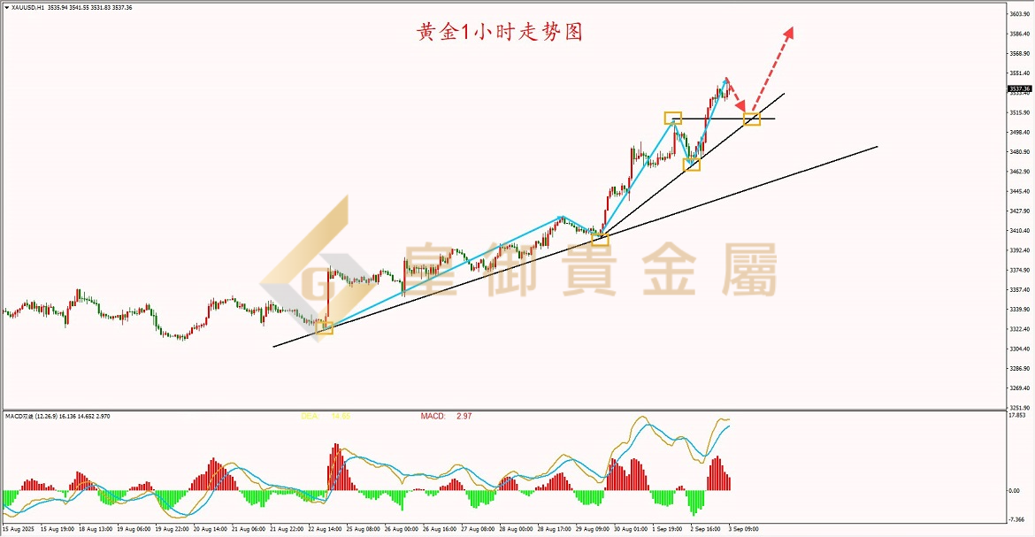 皇御黄金走势图