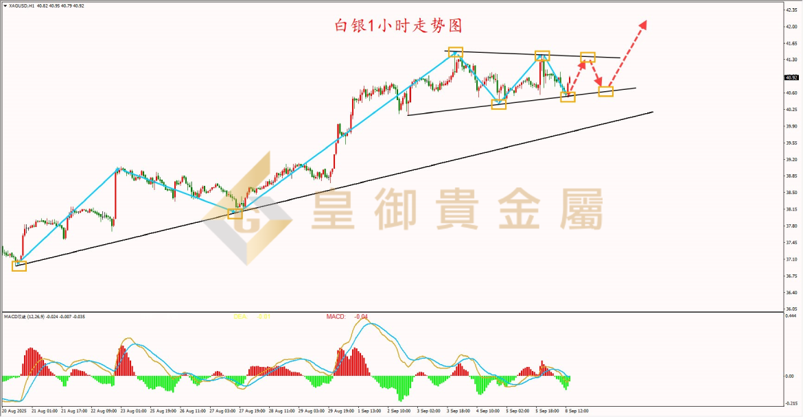 皇御白银走势图