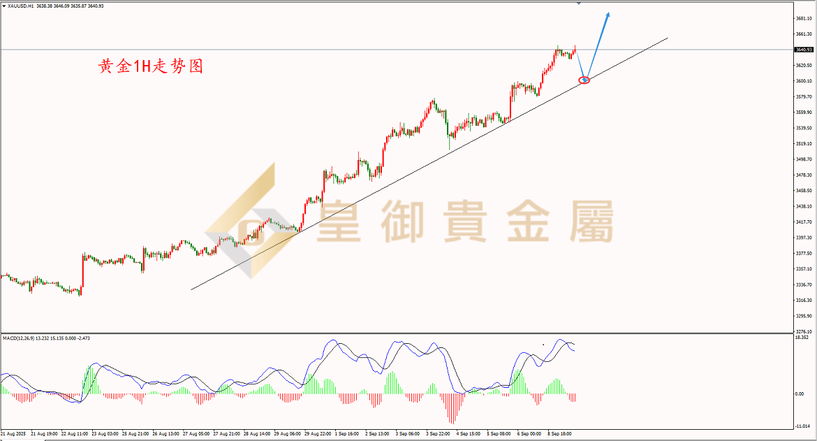 皇御黄金走势图 皇御黄金走势图