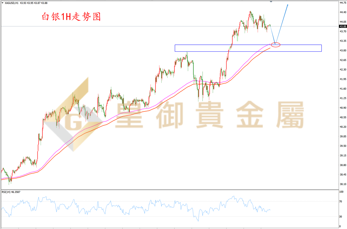皇御白银走势图
