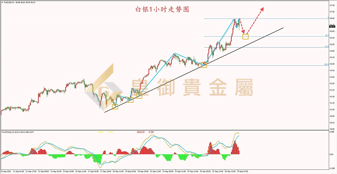 皇御白银走势图